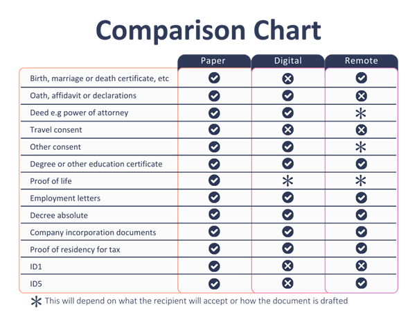 E Notarisation Chart